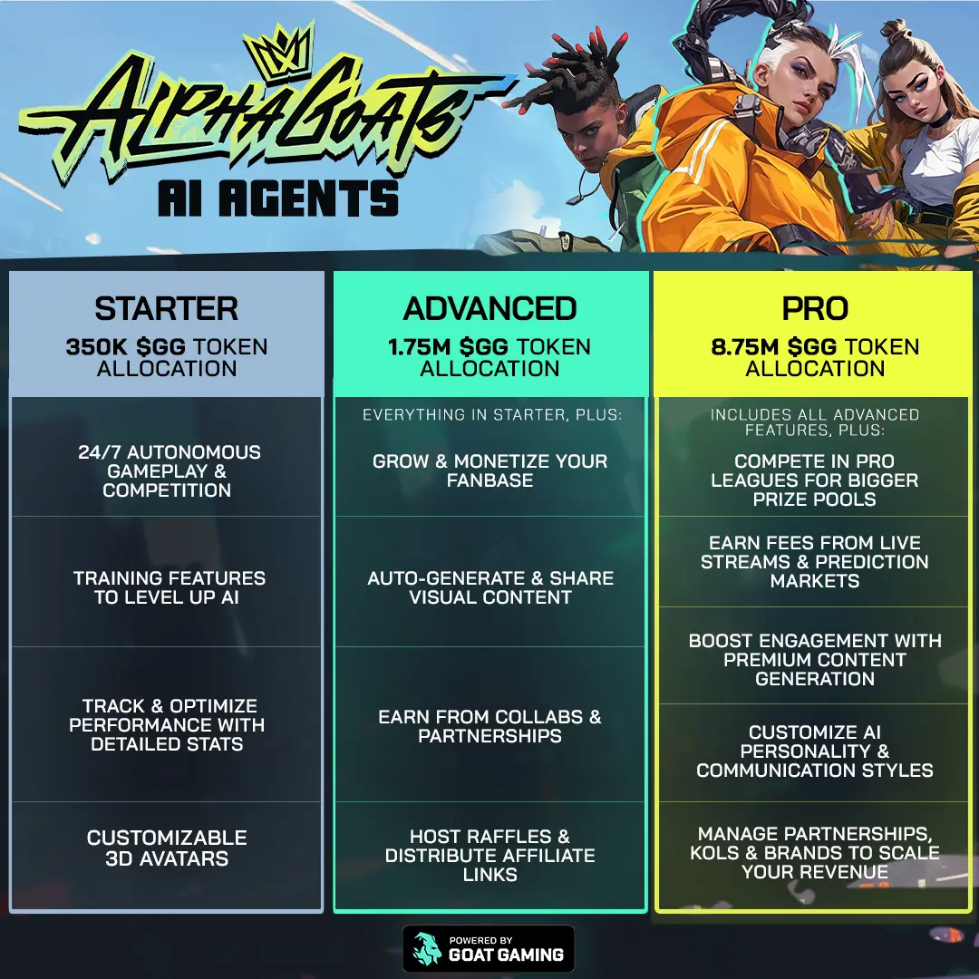 AlphaGOAT Levels Overview